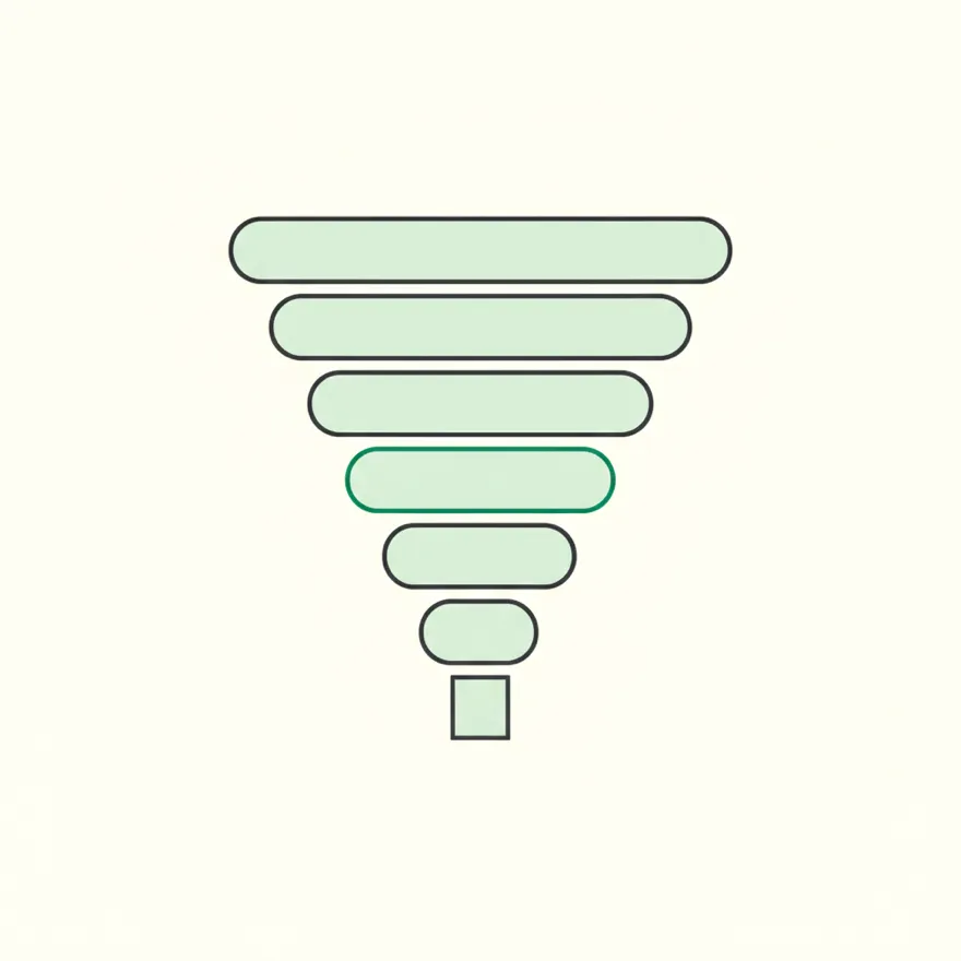 A six-stage funnel where one stage drops far harder than the stages around it